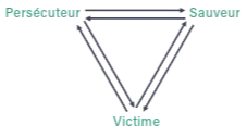 schéma du triangle dramatique, concept d'analyse transactionnelle